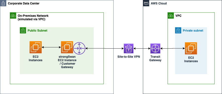 Site-to-site VPN with AWS Transit Gateway architecture