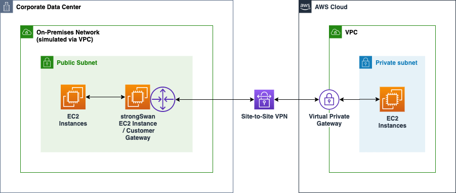 Site-to-site VPN with AWS Virtual Private Gateway architecture