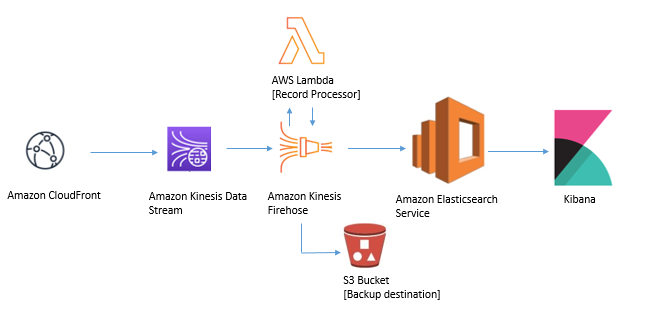 Creating Realtime Dashboards Using Amazon Cloudfront Logs Networking Content Delivery