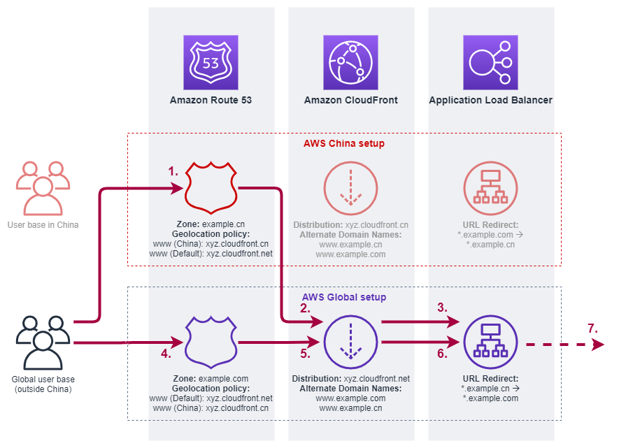 Diagram showing use case for Global users (outside China) accessing www.example.cn