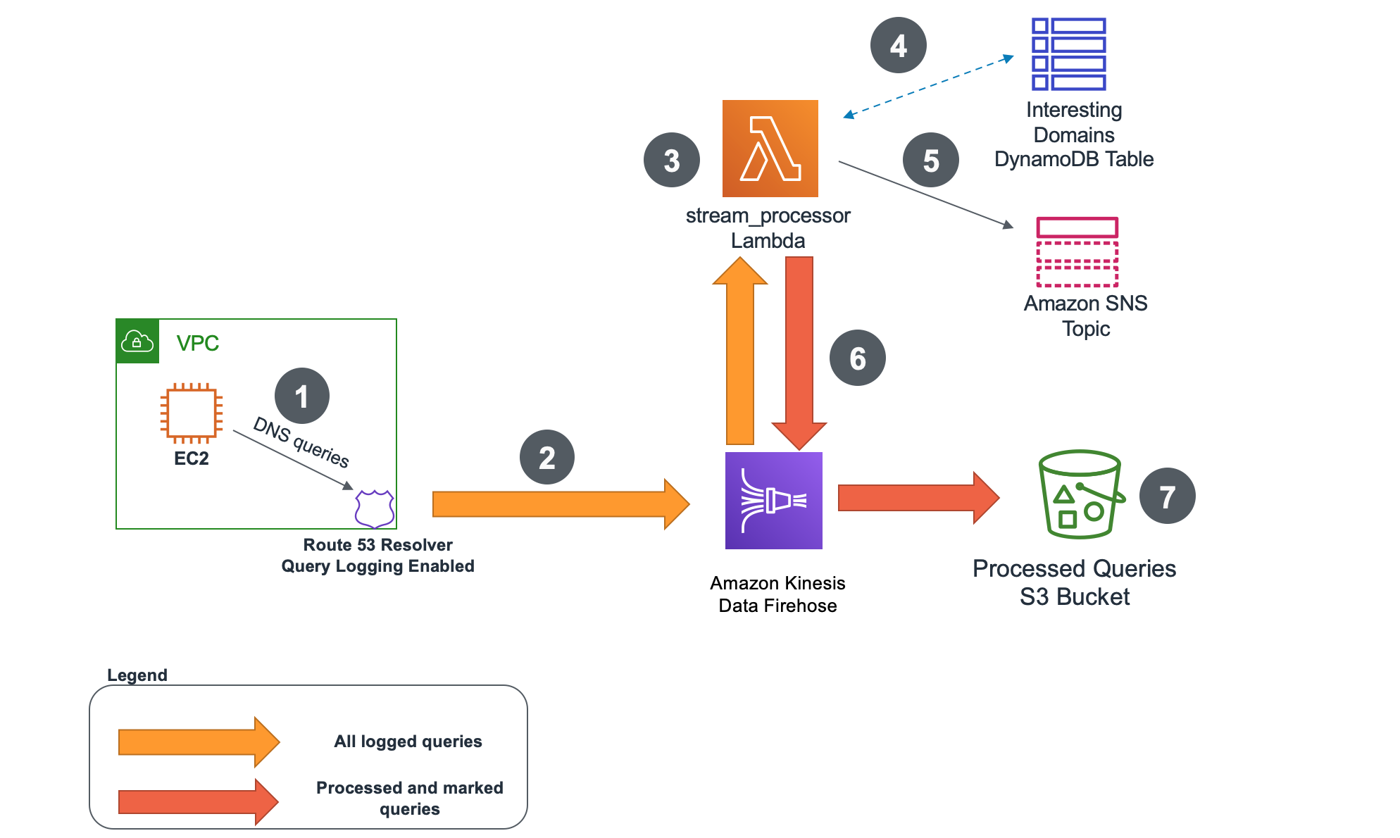 parse dns log