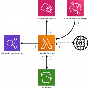 Describes the flow for Hostname-as-Targer for Network Load Balancers