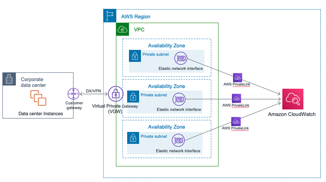 aws-vpc-endpoints-its-type-vpc-endpoint-service-vs-vpc-gateway-by