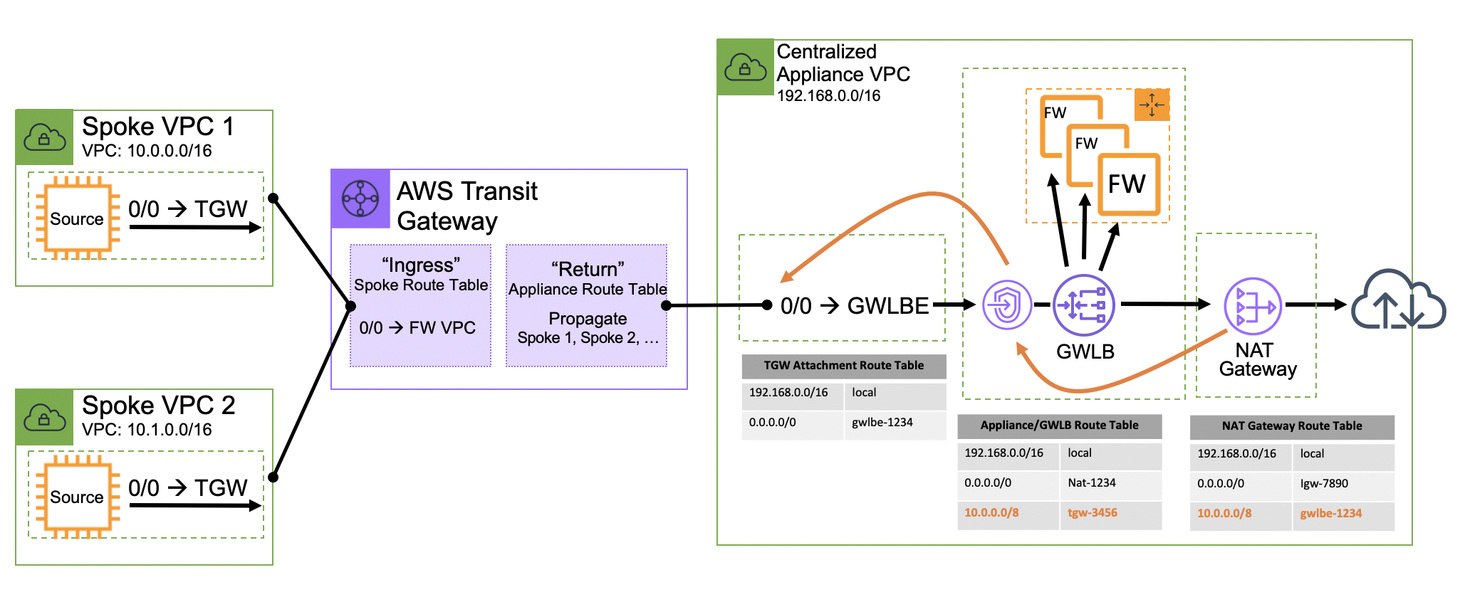 Aws Gwlb Gateway Load Balancer Steven J Lee