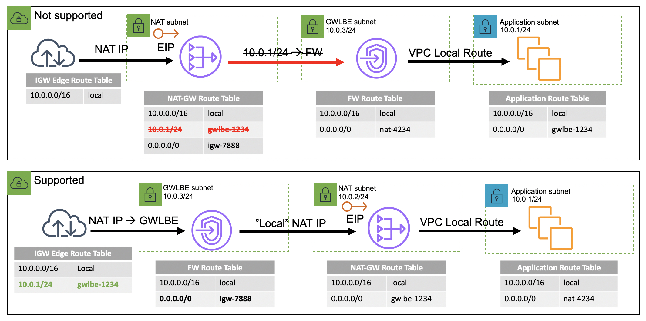 aws api gateway waf