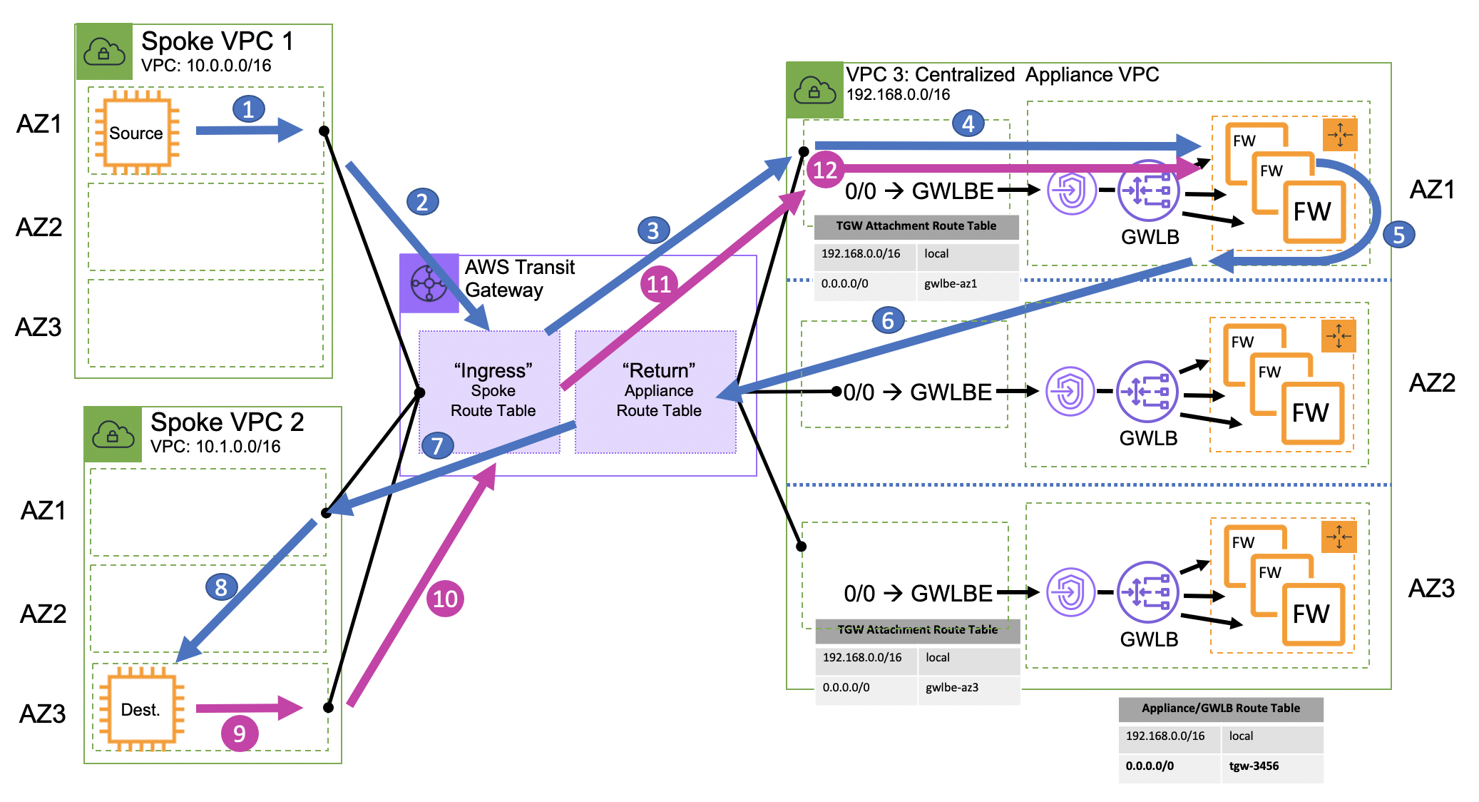 Api Gateway Load Balancer Diagram