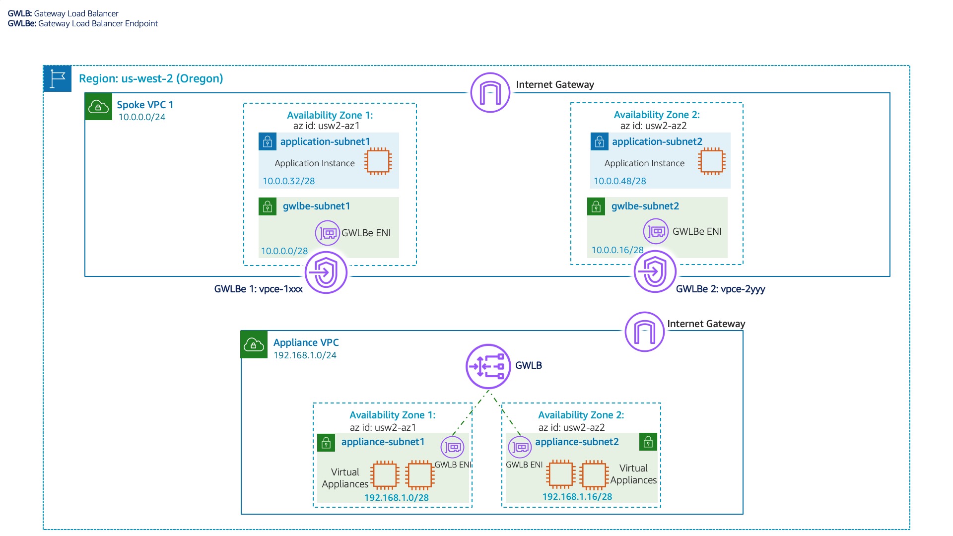 GWLB Blog Distributed Architecture - Figure 1