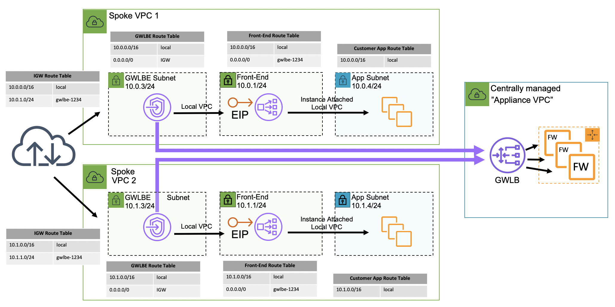 Aws Gwlb Gateway Load Balancer Steven J Lee