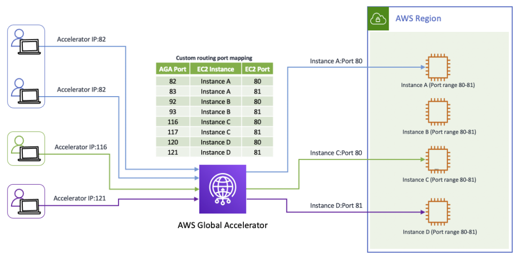 AWS Global Acceleratorのカスタムルーティングアクセラレータのご紹介 