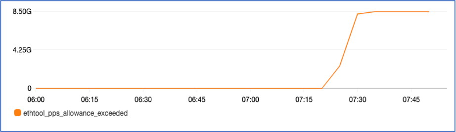 Figure2: Shows pps_allowance_exceeded on an instance. The metric shows sudden spike after 07:15.