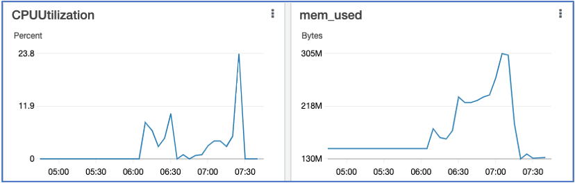 Figure1: Shows CPU and Memory metrics from CloudWatch Dashboard showing normal CPU and Memory levels.