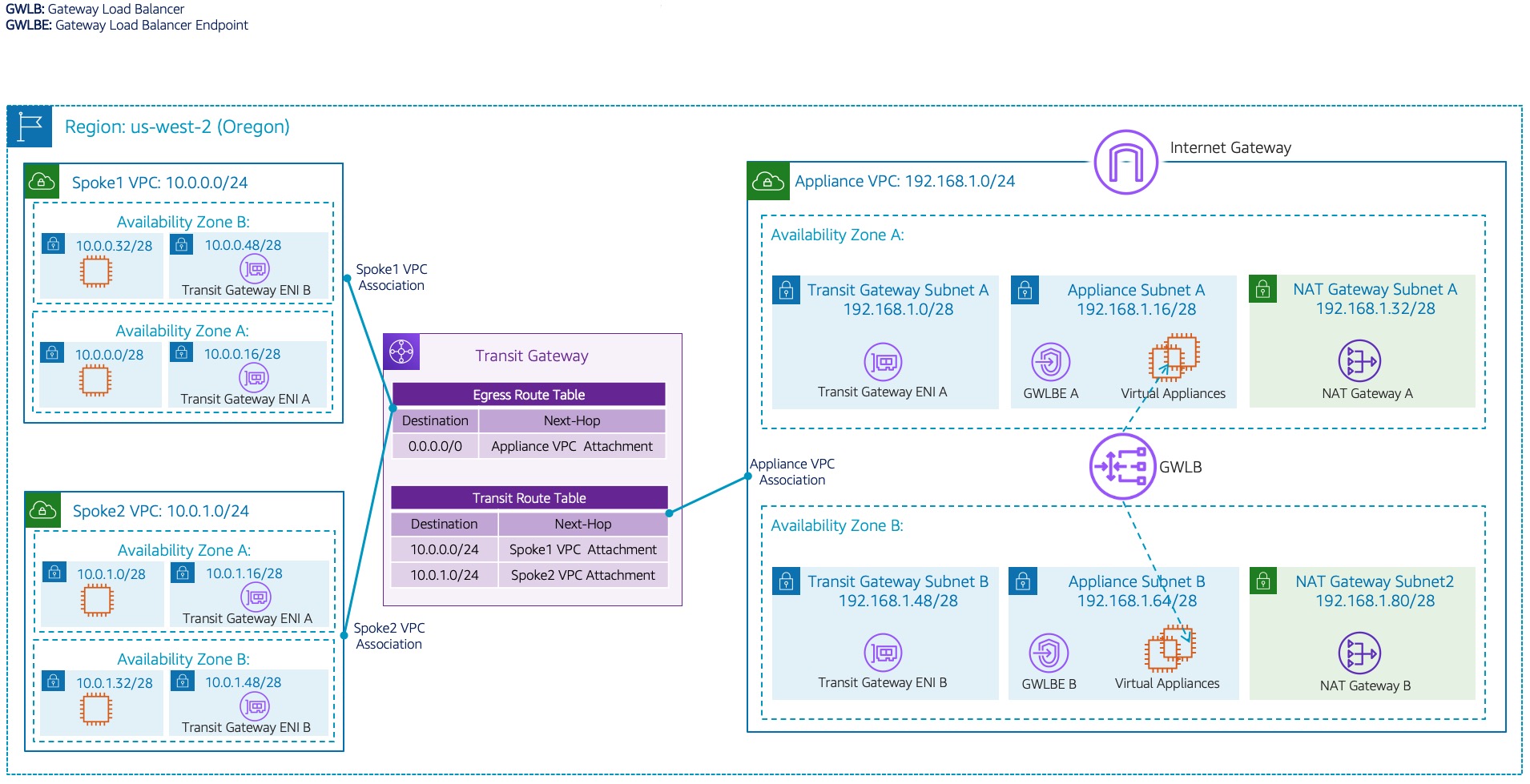 Centralized Inspection Architecture using AWS GWLB and AWS Transit Gateway Blog Figure1