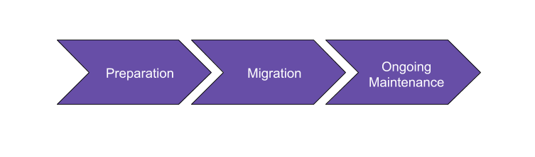 CloudFront migration steps flowing from left to right - preparation, migration and ongoing maintenance