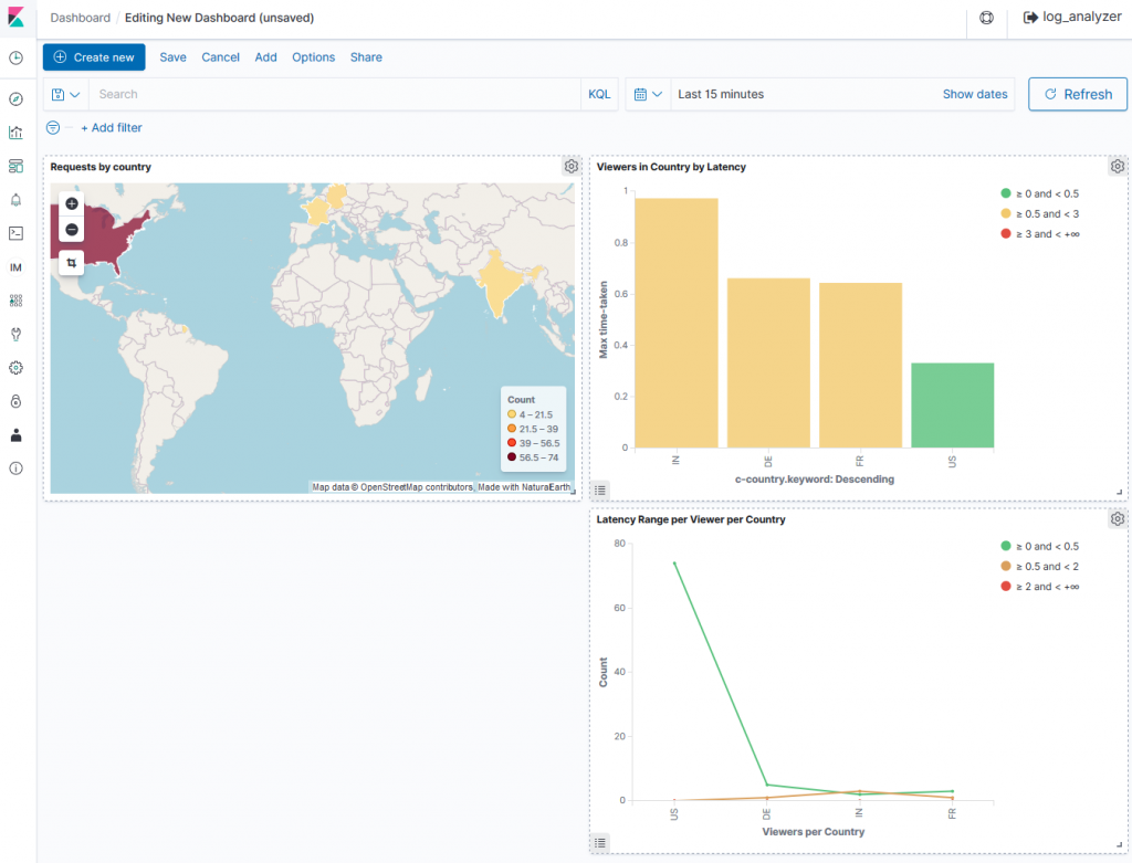 CloudFront statistics displayed in ELK Dashboard as graphs and maps