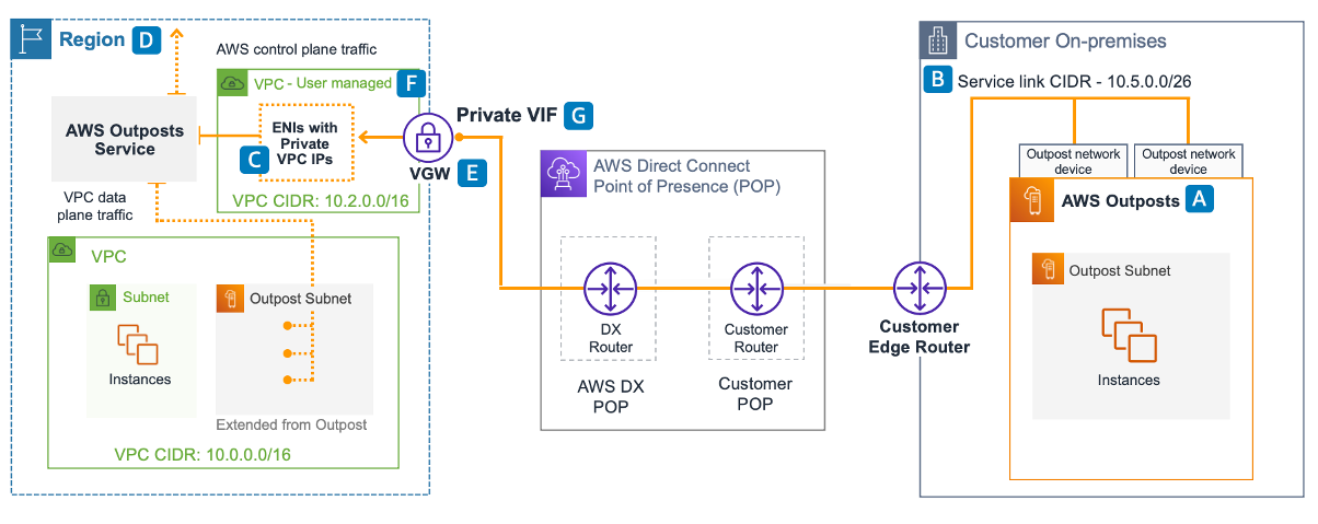 Introducing AWS Outposts private connectivity | Networking & Content  Delivery