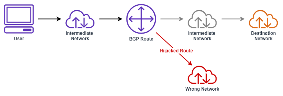 Figure1: Block diagram of a how a hijack happens with a network announcing the wrong route and attracting traffic to itself instead of to the intended destination