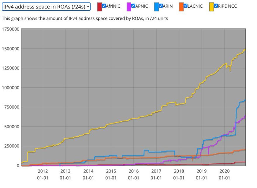 Figure4: Graph of the amount of address space covered under reach RIR CA