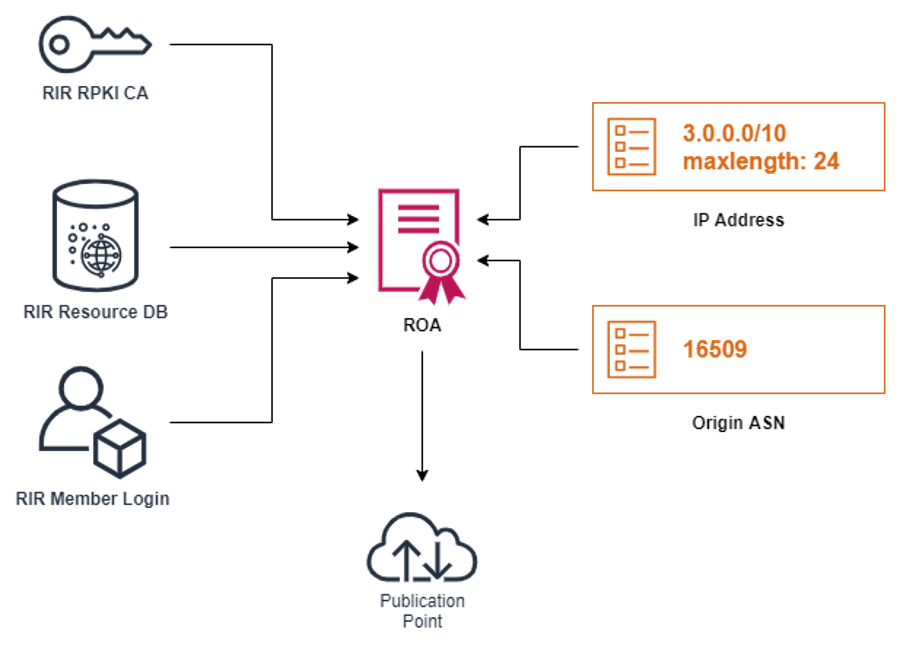 Figure2: Block diagram of a ROA as a cryptographic object that pairs Origin ASN and IP-Prefix into an object authorized by the RIR, the user and signed by the RIR CA