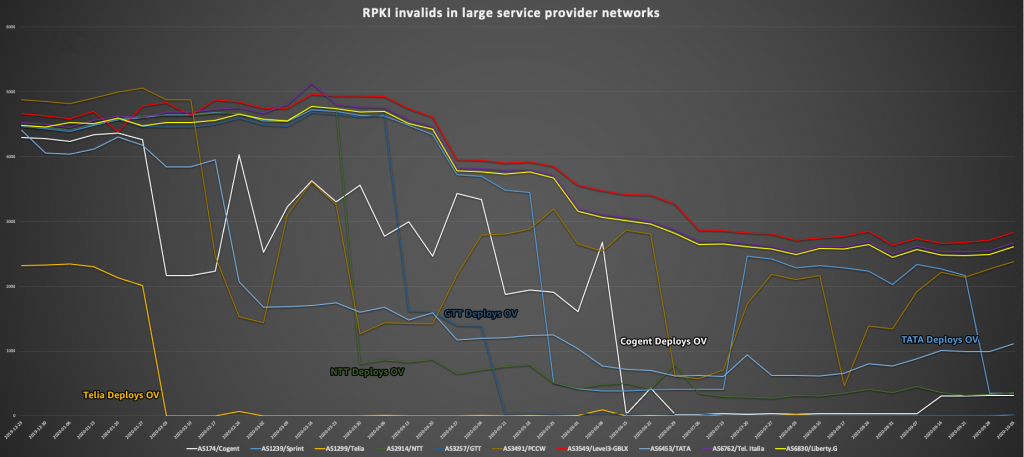 Figure5 : Graph that shows the number of invalid prefixes in large provider at a given time, with an overall positive trend in all ISP networks