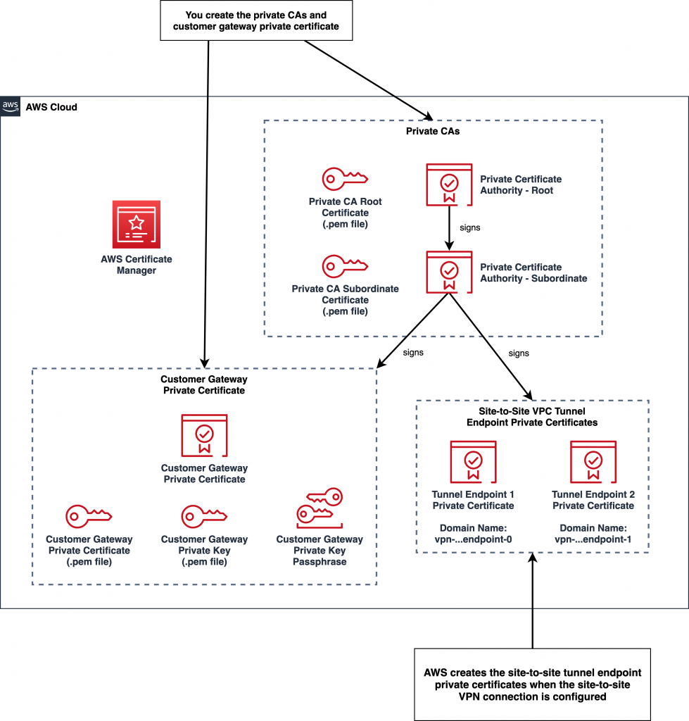 Private CAs and certificates in your AWS environment