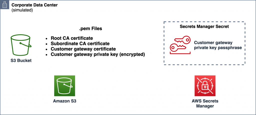 Certificates and customer gateway private key stored in Amazon S3 in your simulated on-premises environment