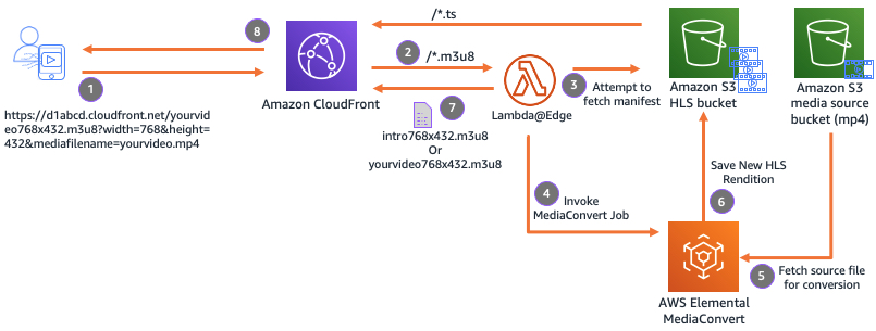 Diagram shows the workflow steps, converting video from mp4 source file to HLS. follow the steps below.