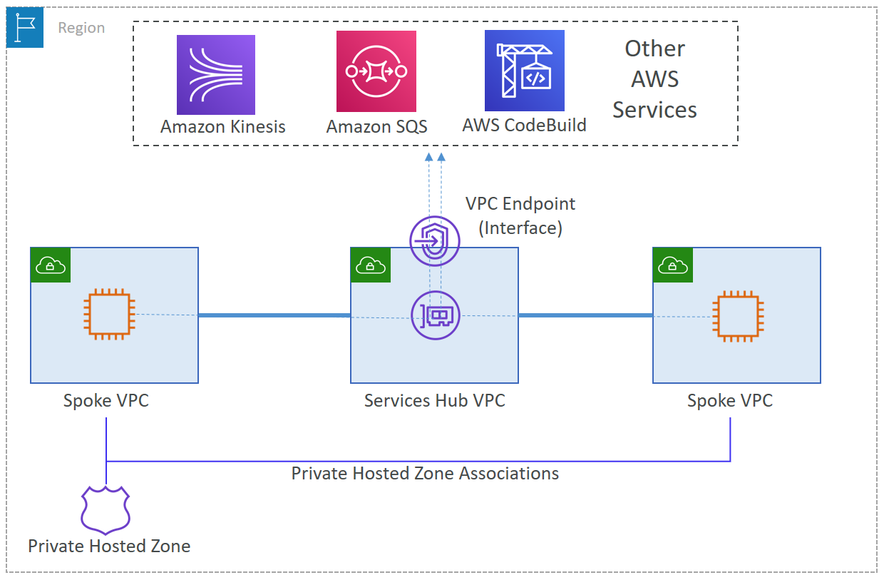 What Is A Vpc Endpoint Aws