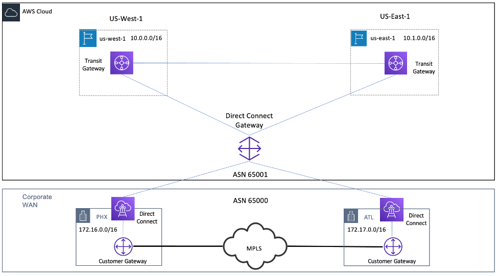 Diagram depecting connectivity using a single Direct Connect Gateway