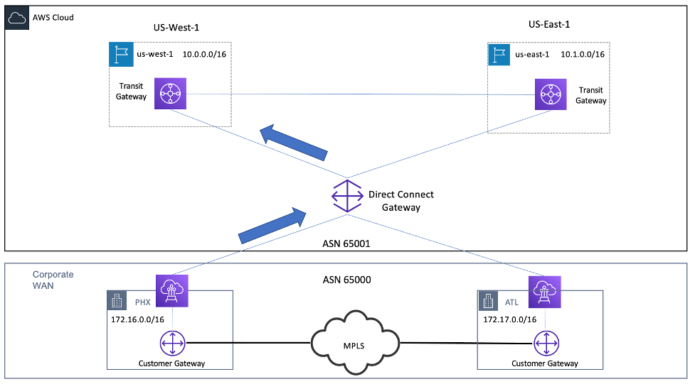 Diagram depicting establishing Connection from PHX to US-West-1