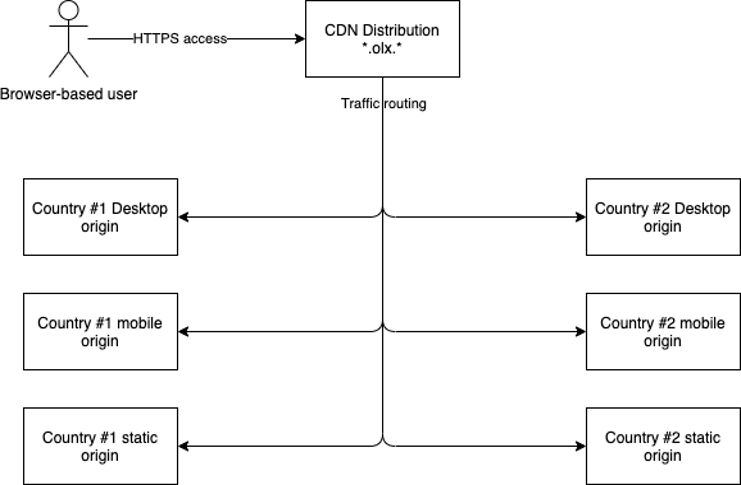 High-level overview of former CDN setup 