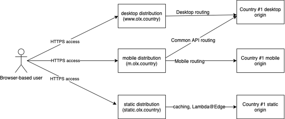 High-level overview of CloudFront setup 