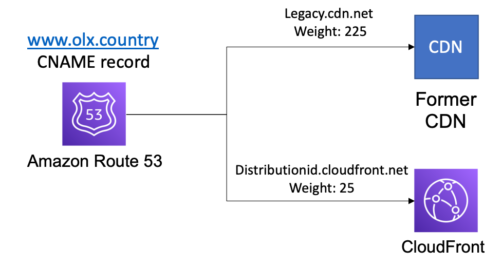 Weighted R53 records example for desktop traffic