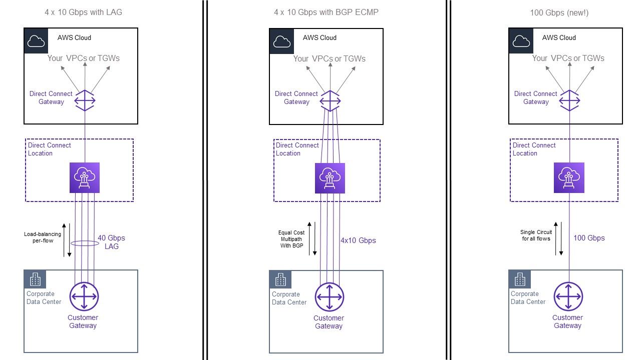 High-level diagram of AWS Direct Connect high bandwidth options