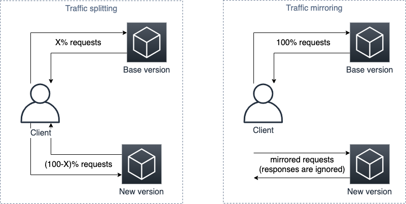 Diagram that compares traffic mirroring and traffic splitting.