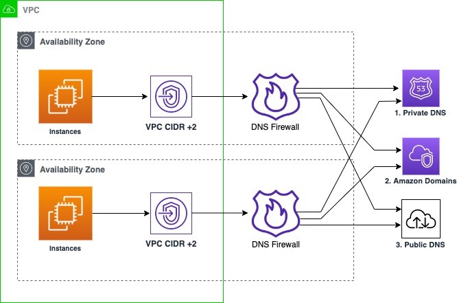 Resolution of DNS queries