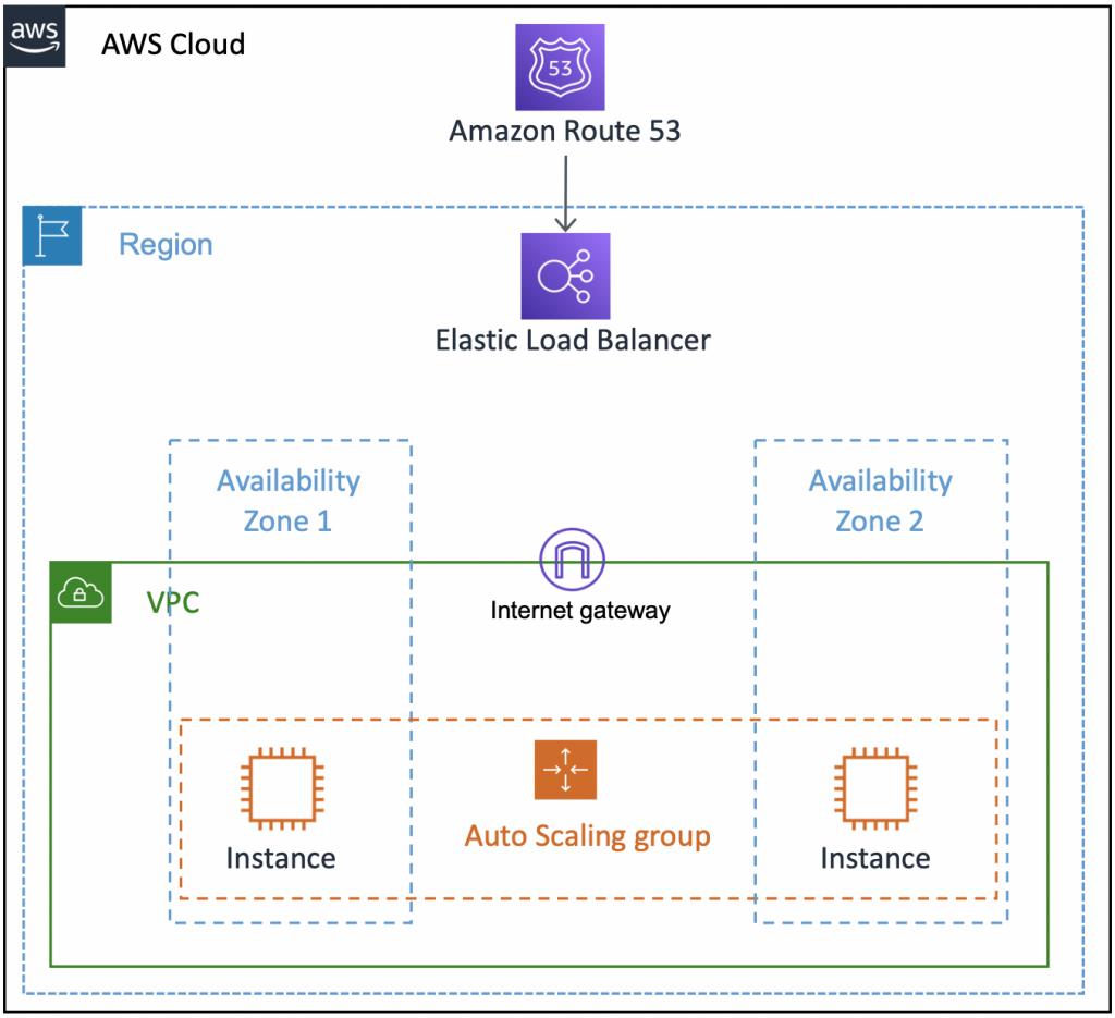 Showing an architecture with Route53 at the top, connected to Elastic Load Balancer which serves content to EC2 instances