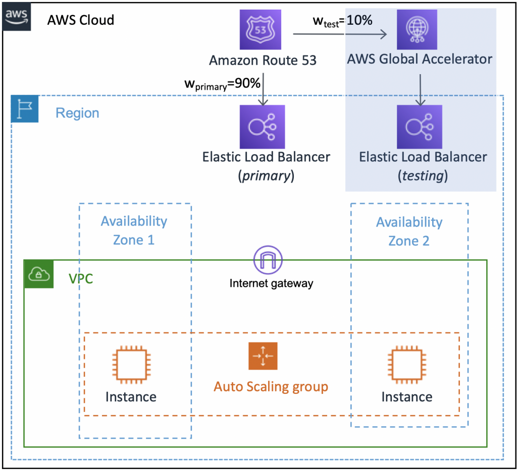 Showing an architecture with Route53 at the top, and AWS Global Accelerator is attached to Elastic Load Balancer. The traffic is directed from Route53 to Global Accelerator connected to Elastic Load Balancer which serves the traffic to EC2 instances. 