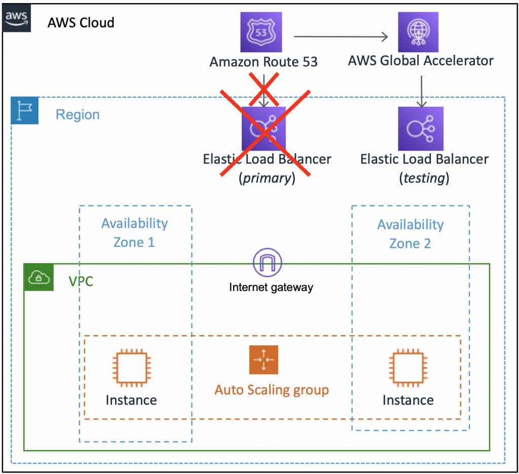 Showing an architecture with Route53 at the top, and AWS Global Accelerator is attached to Elastic Load Balancer. The traffic is directed from Route53 to Global Accelerator connected to Elastic Load Balancer which serves the traffic to EC2 instances. The first elastic load balaner labaled as primary is crossed 