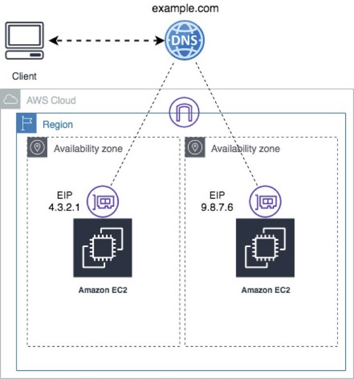 DNS Zone Apex to AWS Elastic IP