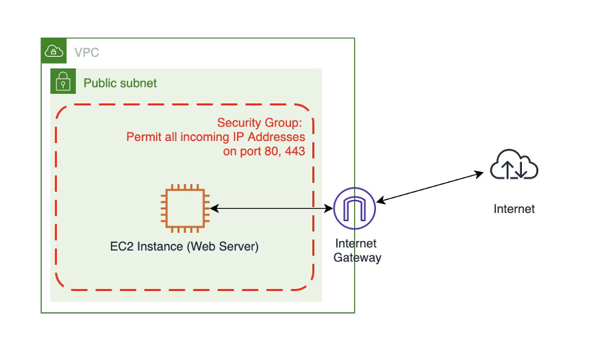 architecture diagram of webserver access in AWS