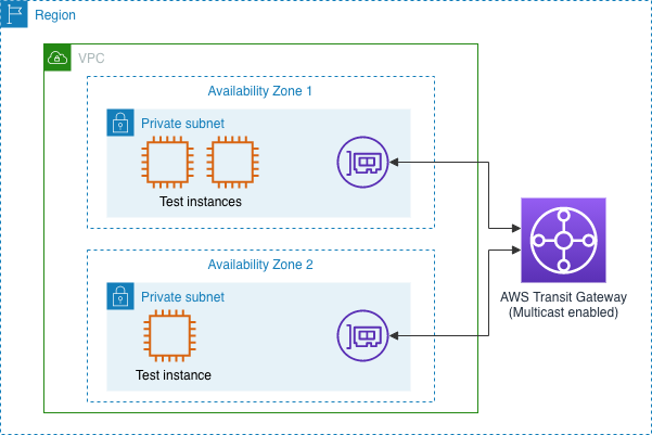 2 private subnets in different AZs, with 3 instances in total, and connected to a Transit Gateway