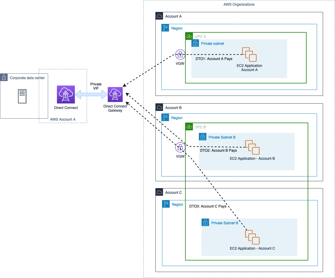 Understanding Aws Direct Connect Multi Account Pricing Laptrinhx News