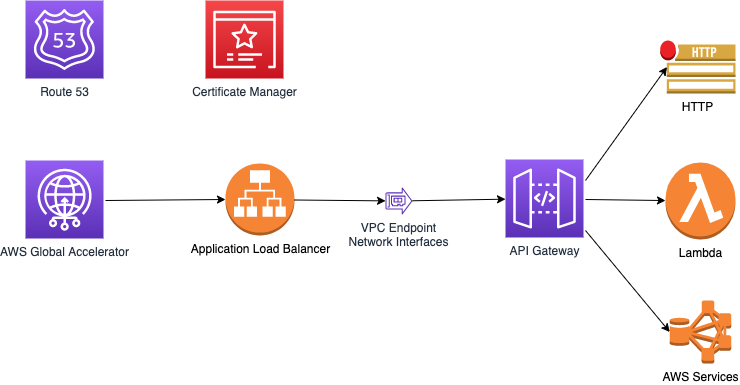 API Gateway accessible via AWS Global Accelerator via an Application Local Balancer and VPC Endpoint