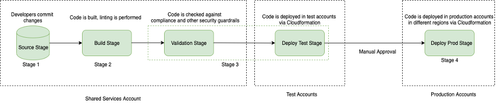 There are four stages in our CI/CD pipeline - Source stage, build stage, validation stage and deploy stage (Test and then Prod environments)