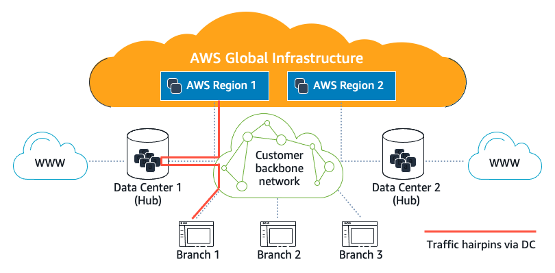 aws backbone network