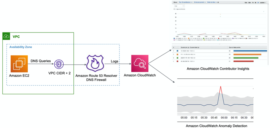 Cloud DNS Security - How to protect DNS in the Cloud – Sysdig