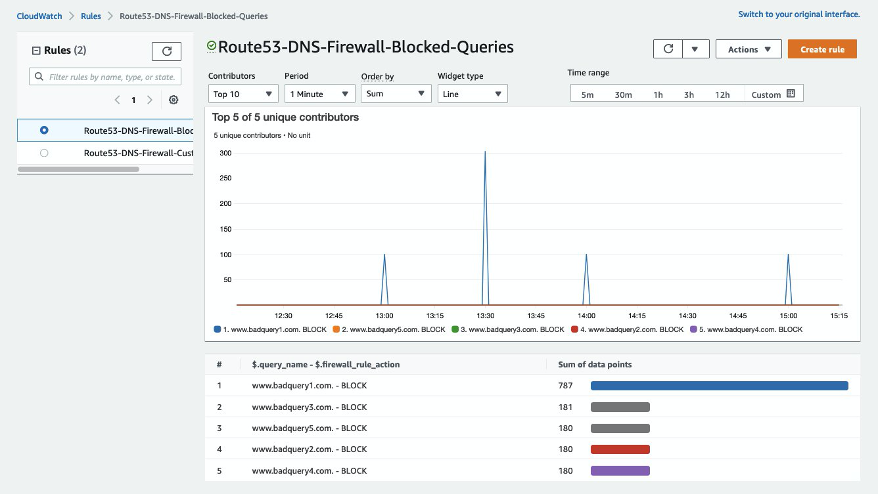 Image showing Contributor Insights Sample Rule visualization graph