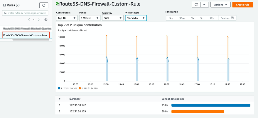 Image showing Contributor Insights Custom Rule visualization graph