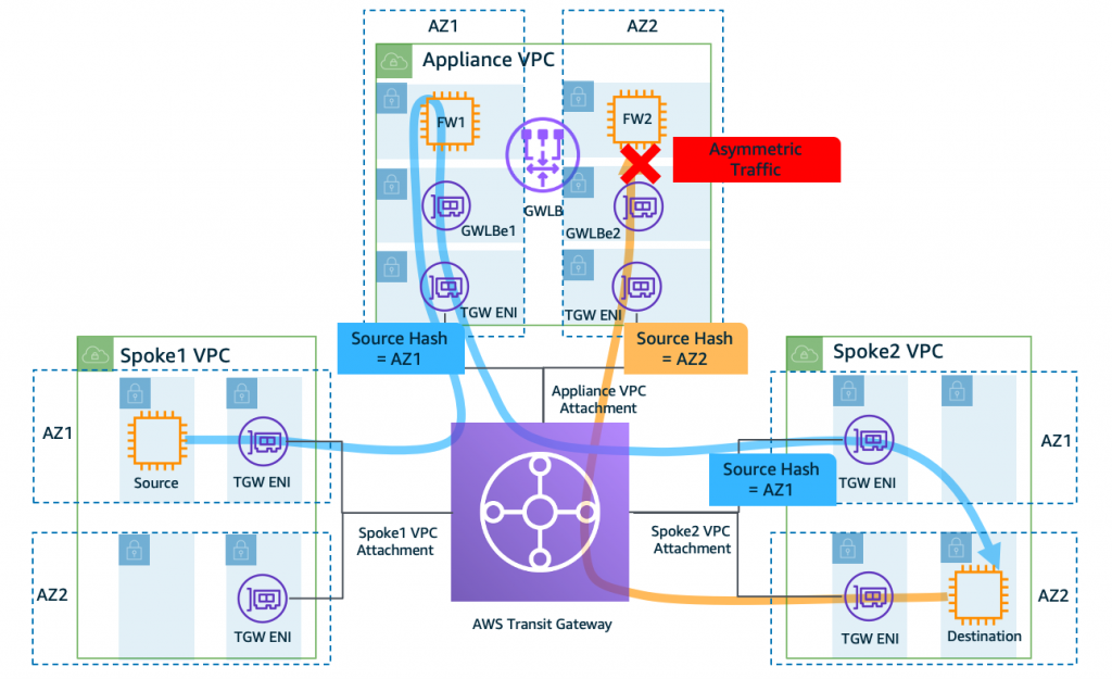 Figure 2a: Asymmetric traffic flow when Transit Gateway Appliance Mode is disabled on the Appliance VPC attachment (default behavior)