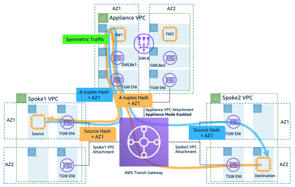 Figure 2b: Symmetric traffic flow when Transit Gateway Appliance Mode is enabled on the Appliance VPC attachment